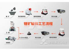 Investment in new energy lithium ore mining, what equipment is needed for the breaking and grinding process