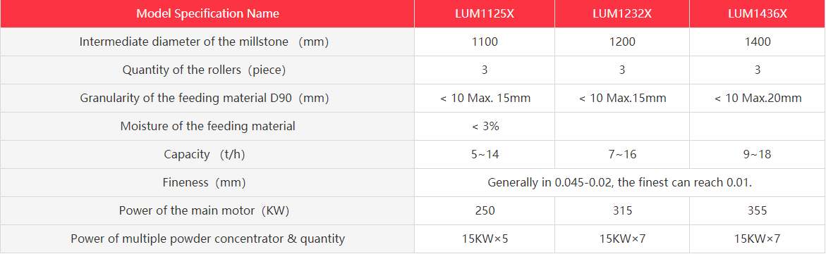 LUM Ultra-fine Vertical Mill Technical Parameters