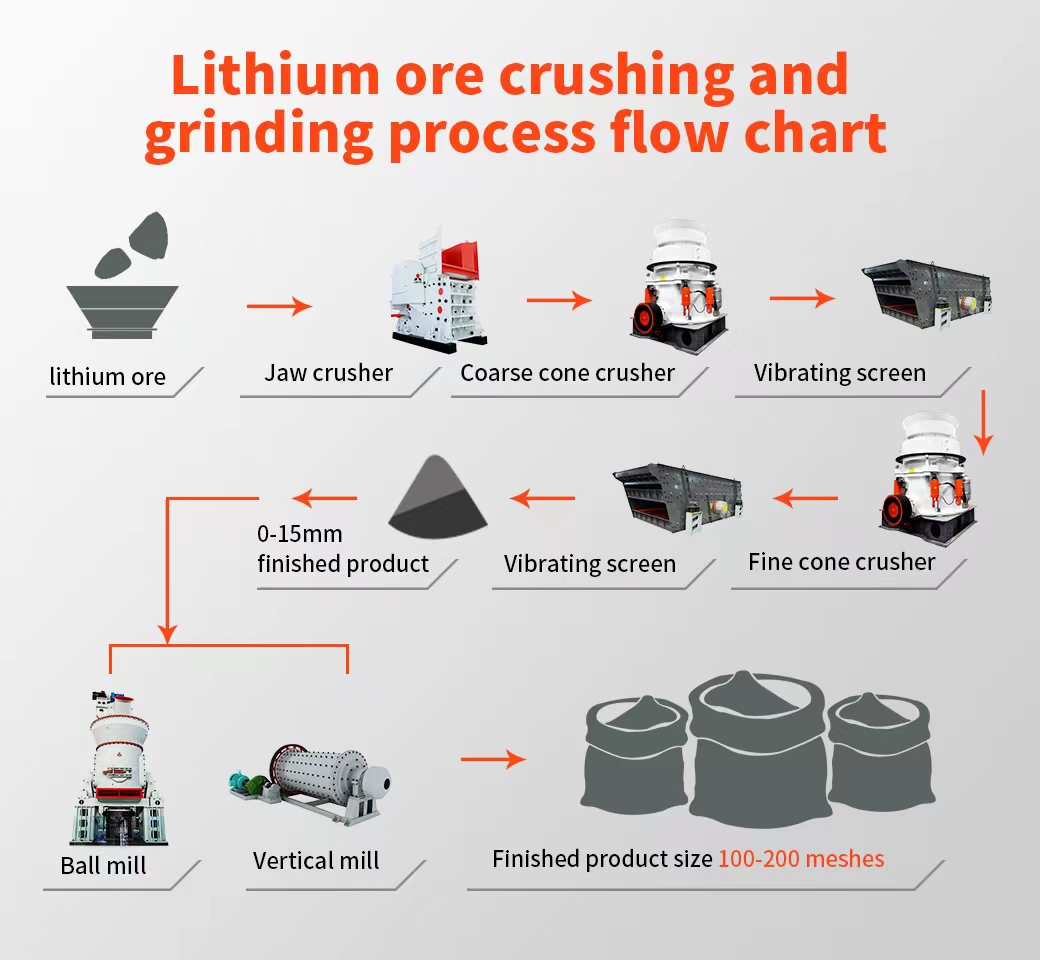 Lithium ore crushing and milling process
